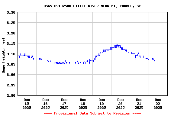 Graph of  Gage height, feet