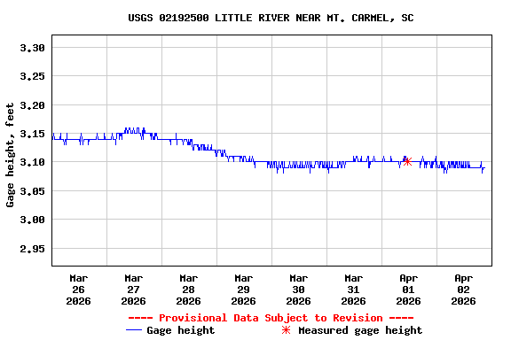 Graph of  Gage height, feet