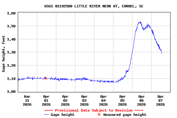 Graph of  Gage height, feet