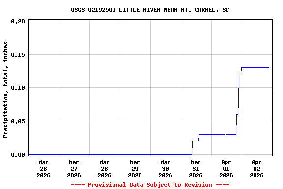 Graph of  Precipitation, total, inches