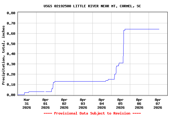 Graph of  Precipitation, total, inches