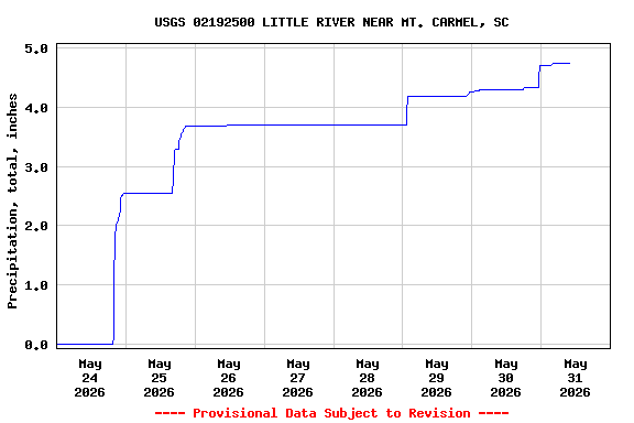Graph of  Precipitation, total, inches
