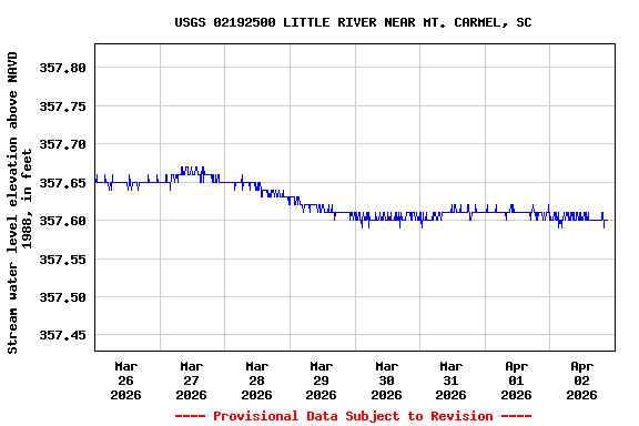 Graph of  Stream water level elevation above NAVD 1988, in feet