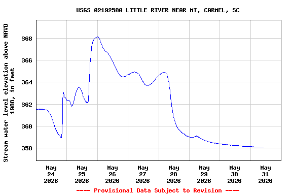 Graph of  Stream water level elevation above NAVD 1988, in feet