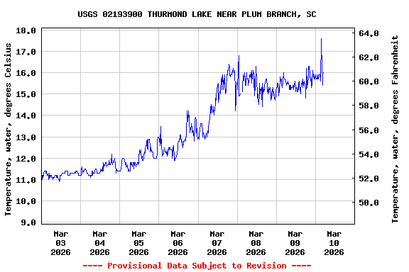 Graph of  Temperature, water, degrees Celsius