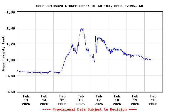 Graph of  Gage height, feet