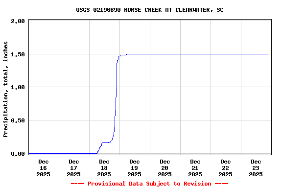 Graph of  Precipitation, total, inches
