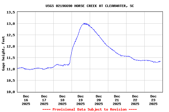 Graph of  Gage height, feet