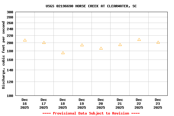 Graph of  Discharge, cubic feet per second