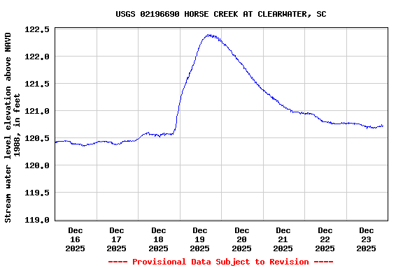 Graph of  Stream water level elevation above NAVD 1988, in feet