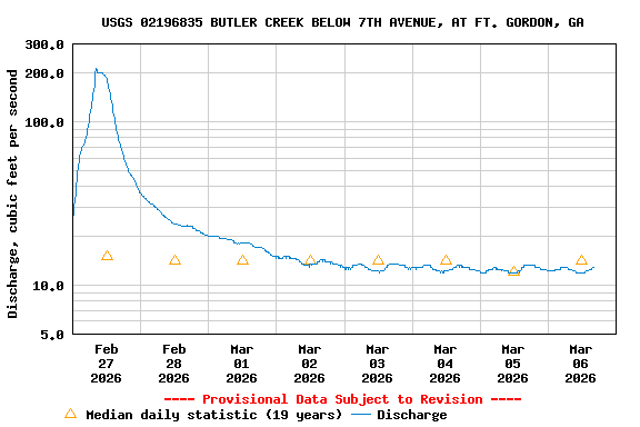 Graph of  Discharge, cubic feet per second