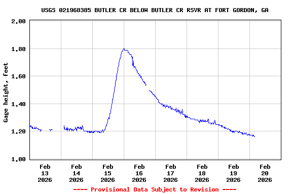 Graph of  Gage height, feet