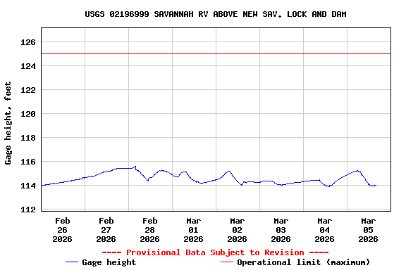 Graph of  Gage height, feet