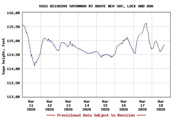 Graph of  Gage height, feet