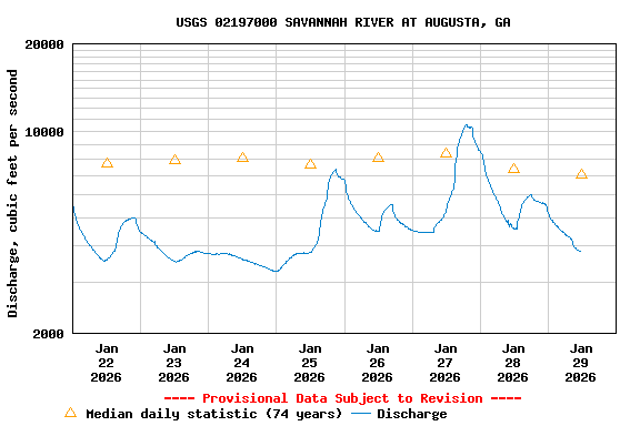 Graph of  Discharge, cubic feet per second
