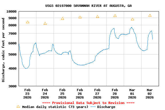 Graph of  Discharge, cubic feet per second