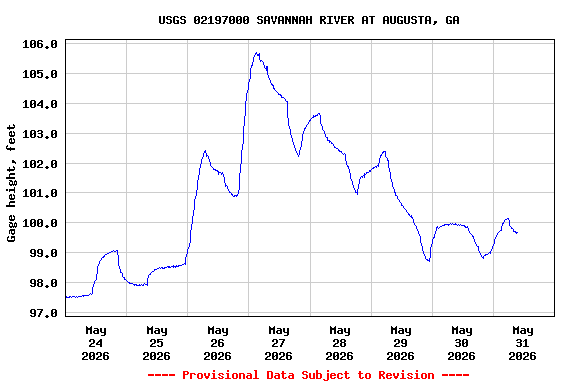 Graph of  Gage height, feet