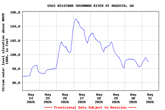 Graph of  Stream water level elevation above NAVD 1988, in feet