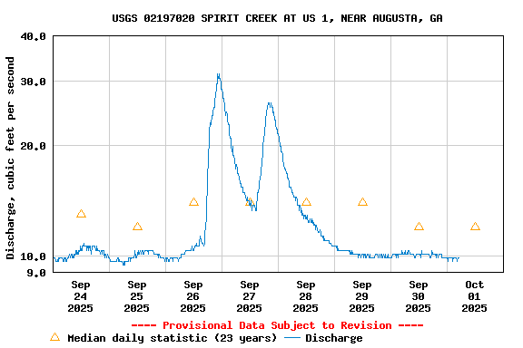 Graph of  Discharge, cubic feet per second