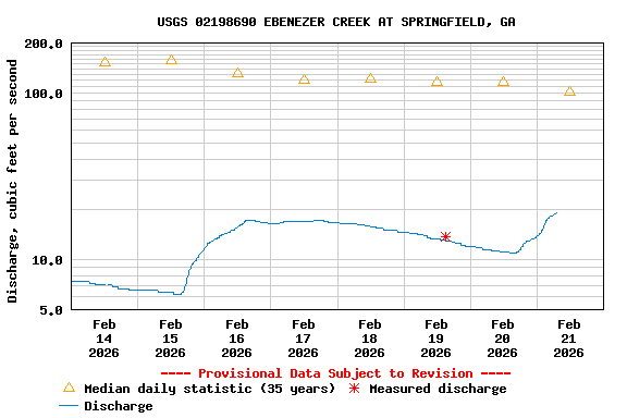 Graph of  Discharge, cubic feet per second