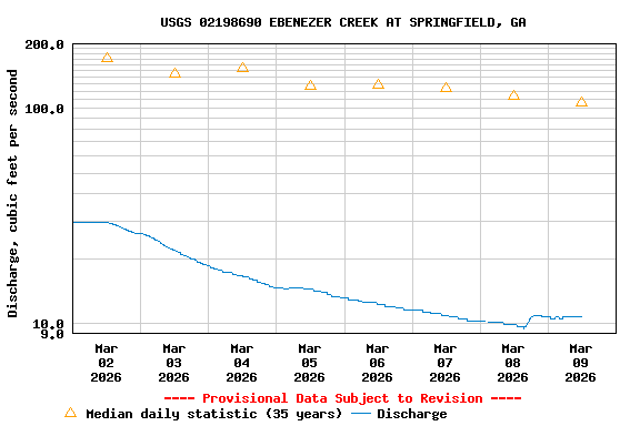 Graph of  Discharge, cubic feet per second