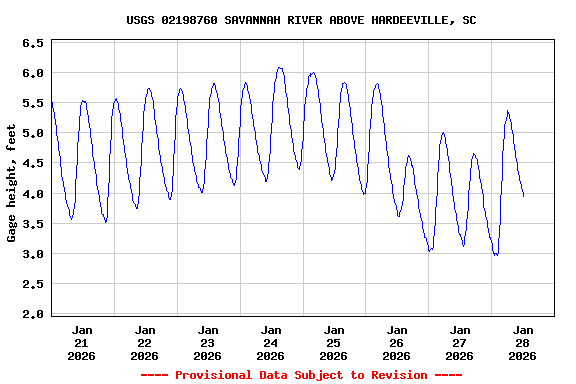 Graph of  Gage height, feet