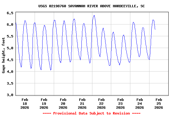 Graph of  Gage height, feet