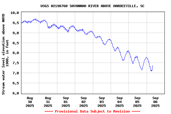 Graph of  Stream water level elevation above NAVD 1988, in feet