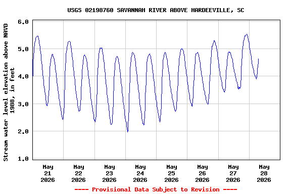 Graph of  Stream water level elevation above NAVD 1988, in feet
