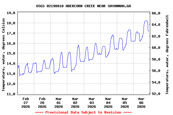 Graph of  Temperature, water, degrees Celsius
