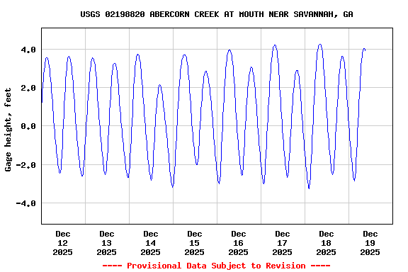 Graph of  Gage height, feet