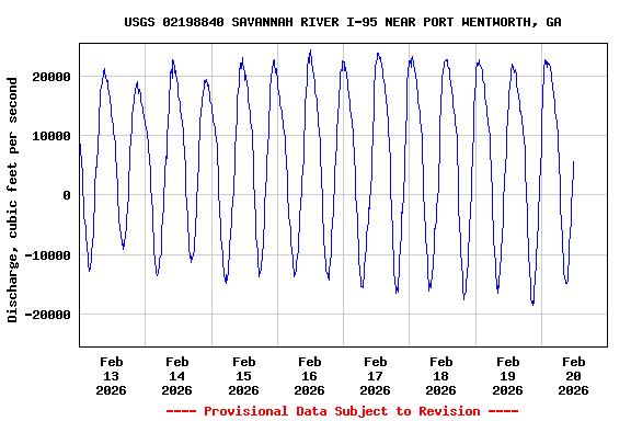 Graph of  Discharge, cubic feet per second