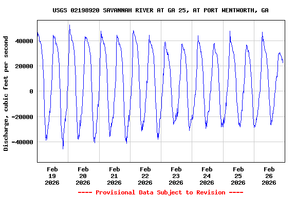 Graph of  Discharge, cubic feet per second