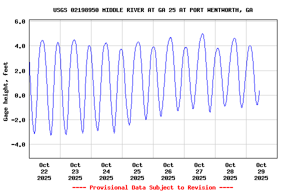 Graph of  Gage height, feet