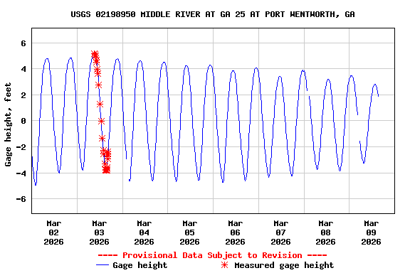 Graph of  Gage height, feet
