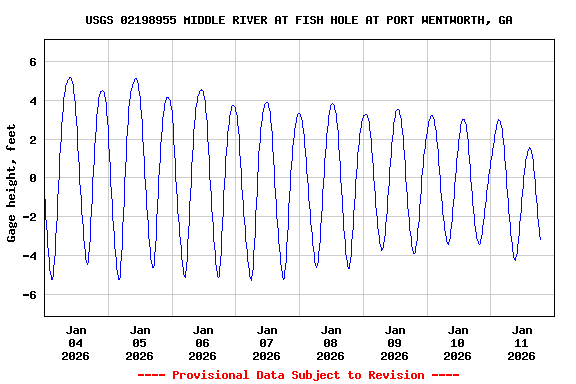 Graph of  Gage height, feet