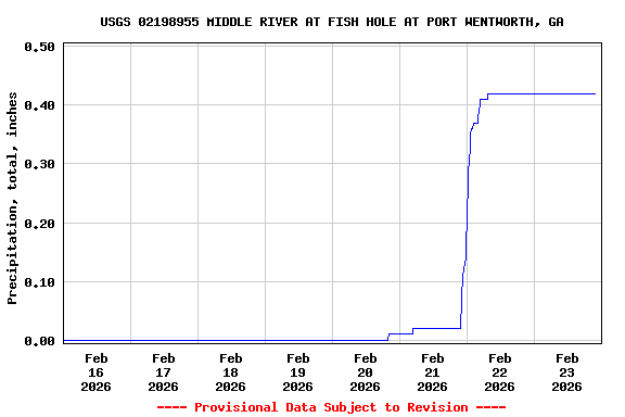 Graph of  Precipitation, total, inches