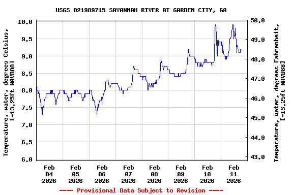 Graph of  Temperature, water, degrees Celsius, [-13.25ft NAVD88]