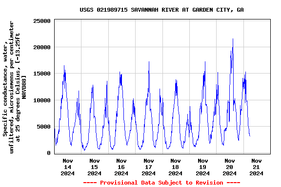 Graph of  Specific conductance, water, unfiltered, microsiemens per centimeter at 25 degrees Celsius, [-13.25ft NAVD88]