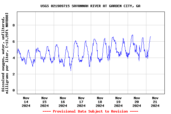 Graph of  Dissolved oxygen, water, unfiltered, milligrams per liter, [-13.25ft NAVD88]