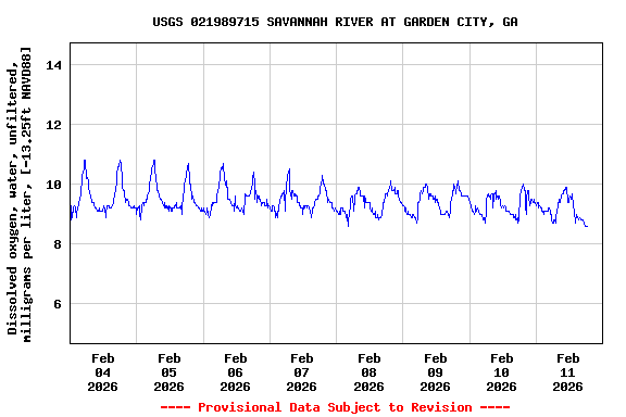 Graph of  Dissolved oxygen, water, unfiltered, milligrams per liter, [-13.25ft NAVD88]