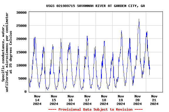 Graph of  Specific conductance, water, unfiltered, microsiemens per centimeter at 25 degrees Celsius