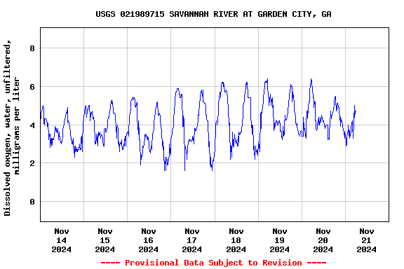 Graph of  Dissolved oxygen, water, unfiltered, milligrams per liter