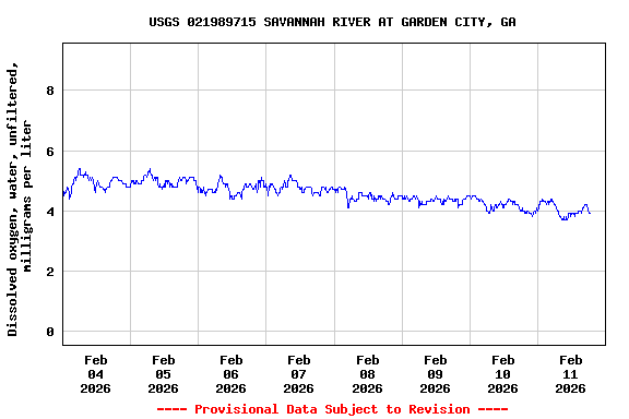Graph of  Dissolved oxygen, water, unfiltered, milligrams per liter