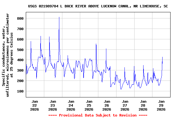 Graph of  Specific conductance, water, unfiltered, microsiemens per centimeter at 25 degrees Celsius