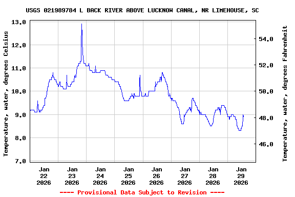 Graph of  Temperature, water, degrees Celsius