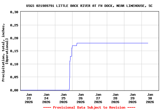 Graph of  Precipitation, total, inches, [Operational]