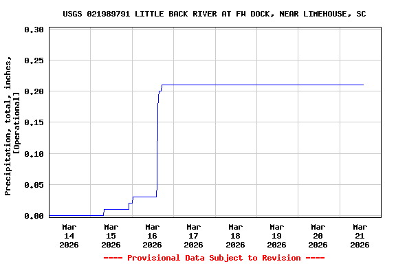 Graph of  Precipitation, total, inches, [Operational]