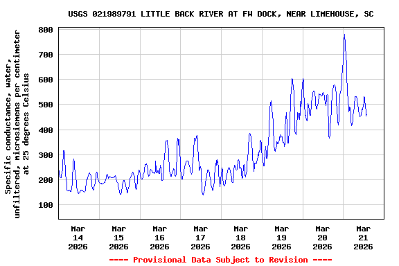 Graph of  Specific conductance, water, unfiltered, microsiemens per centimeter at 25 degrees Celsius