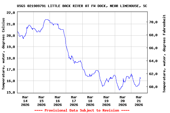 Graph of  Temperature, water, degrees Celsius